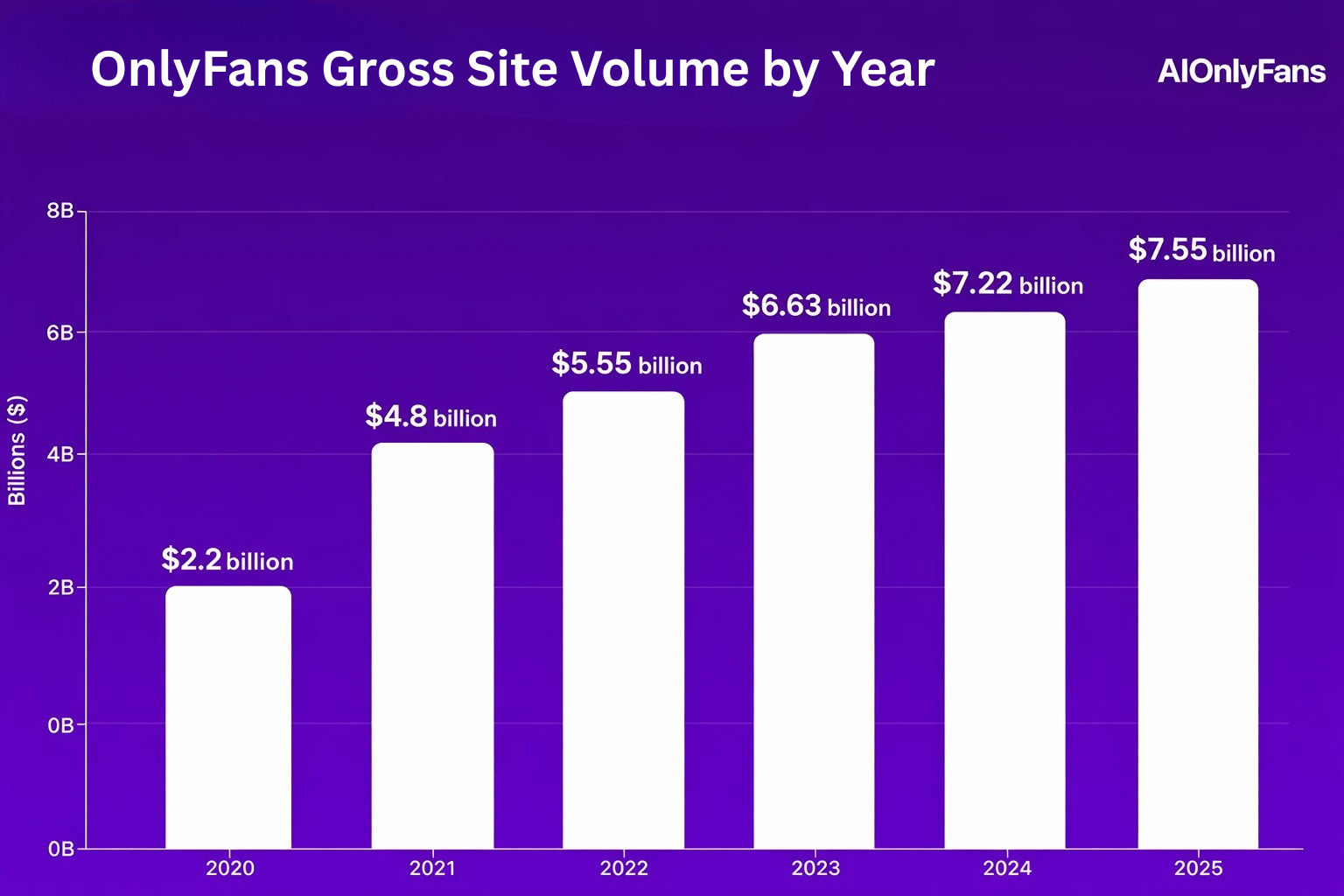 onlyfans revenue growth by year 2020 to 2025