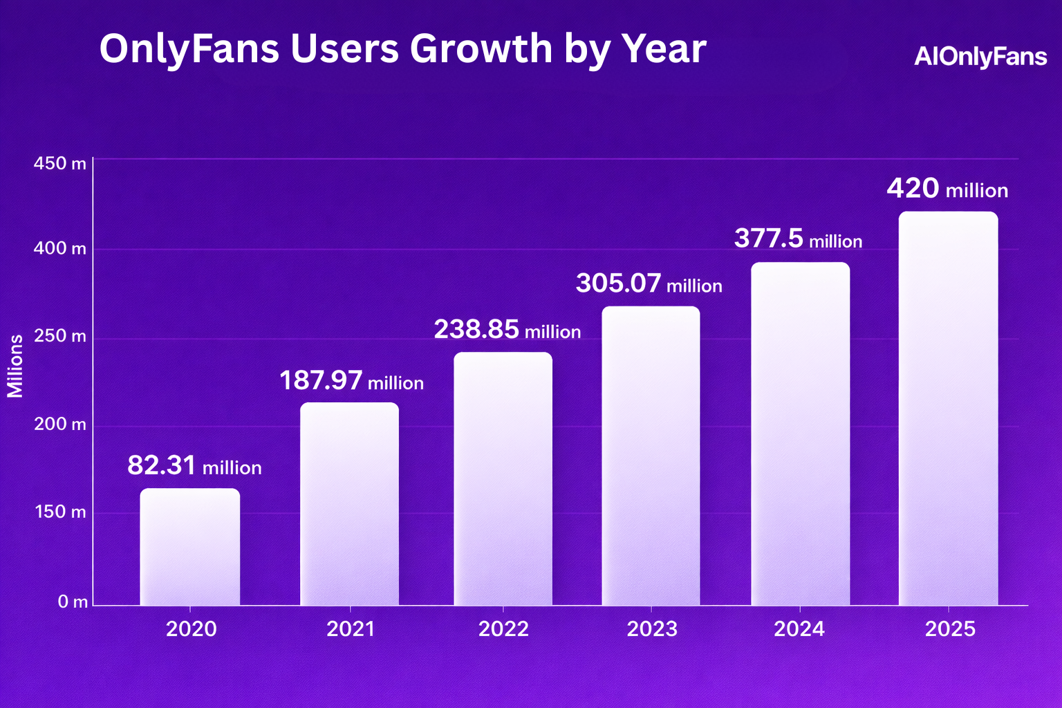 onlyfans users growth by year 2020 to 2025